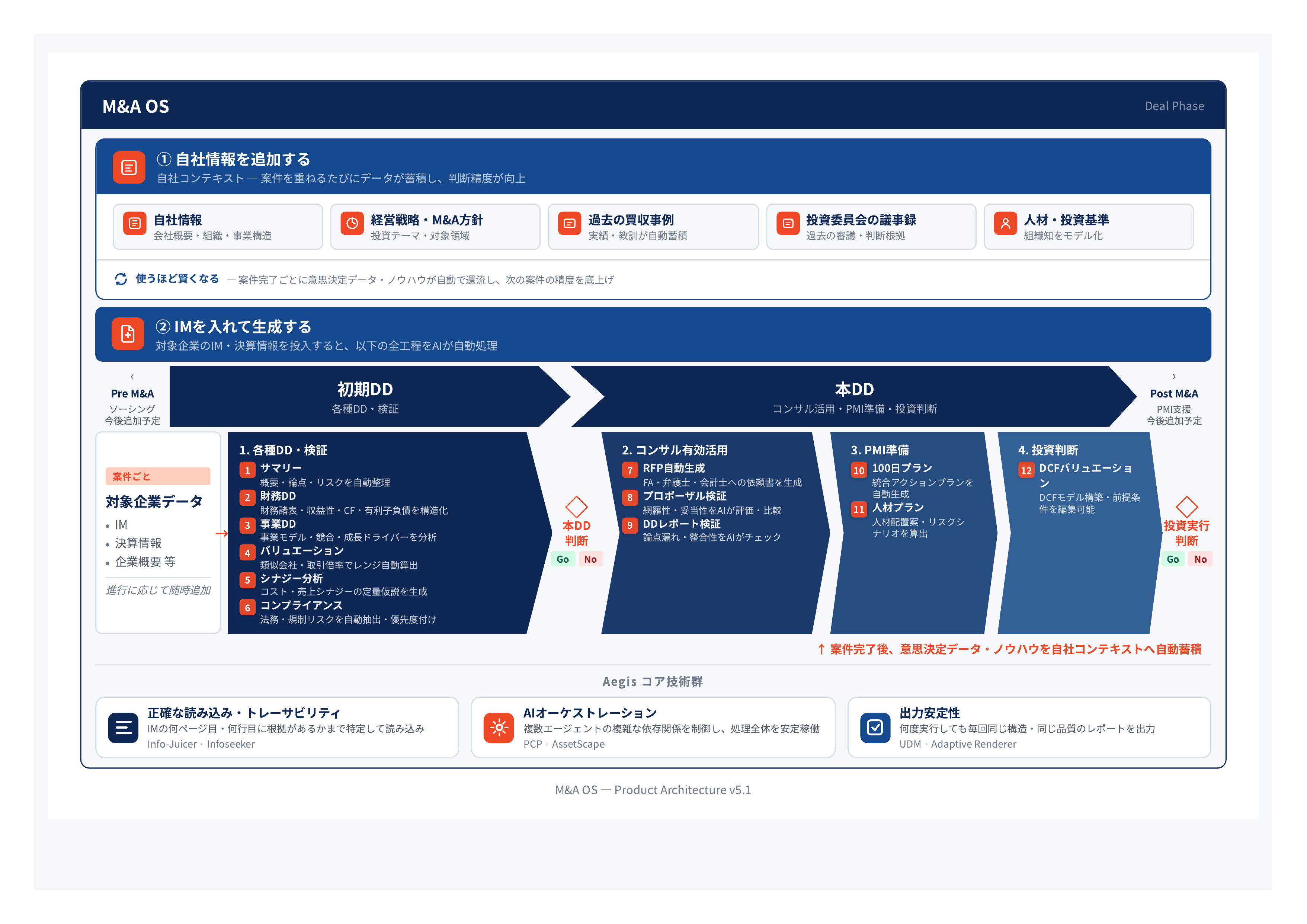 M&A OS — Product Architecture v5.1
